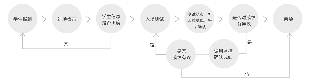 考试流程